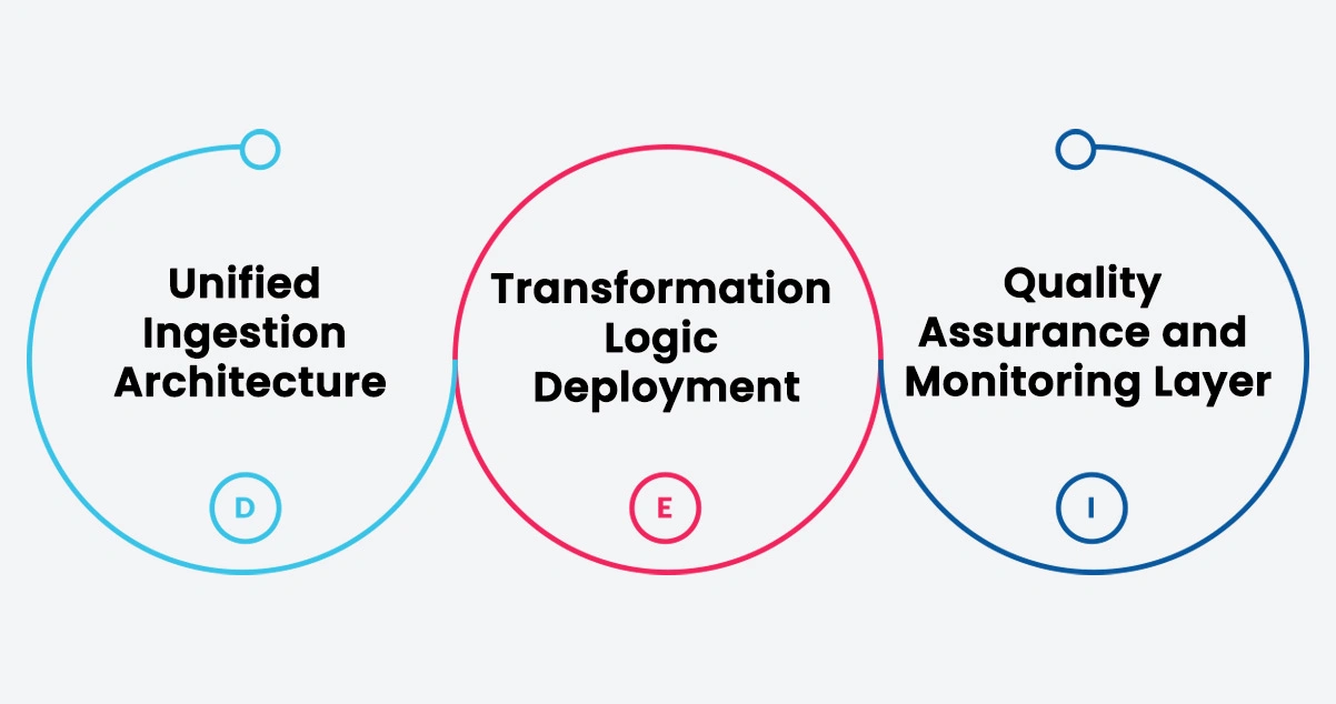 Implementation Process